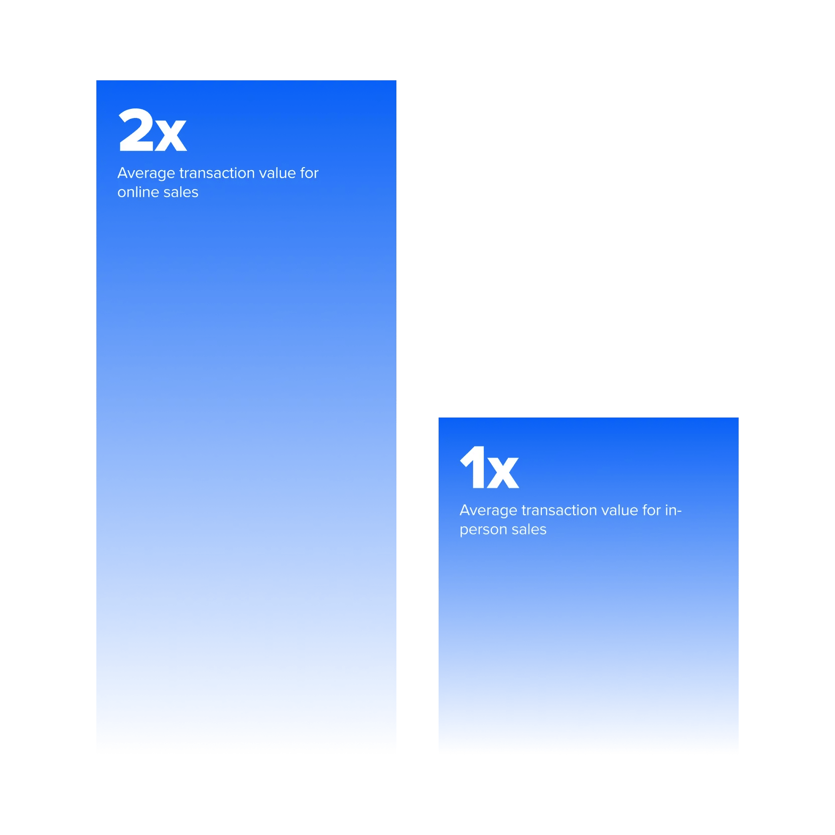 2x average transaction value for online sales