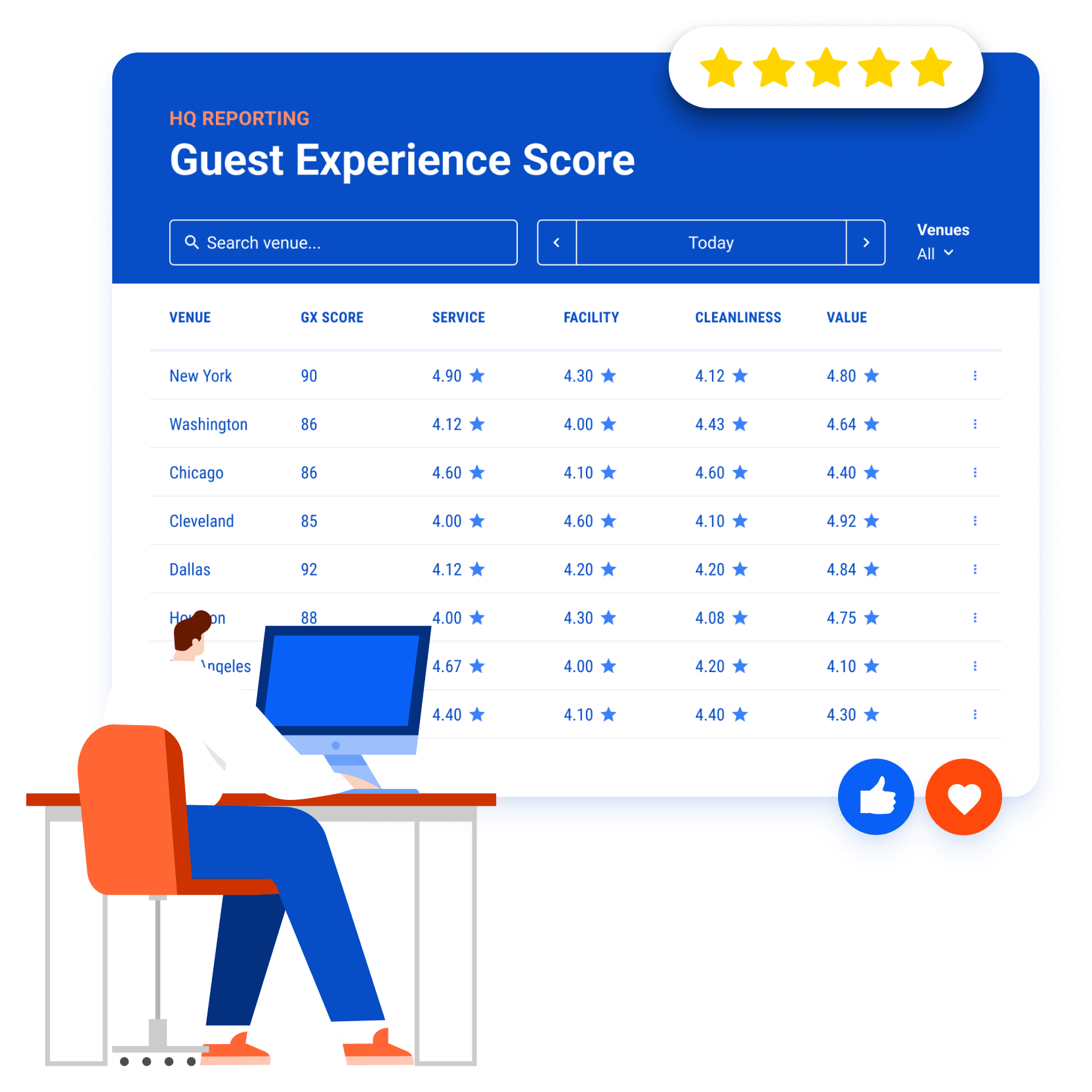 Guest experience performance in HQ report