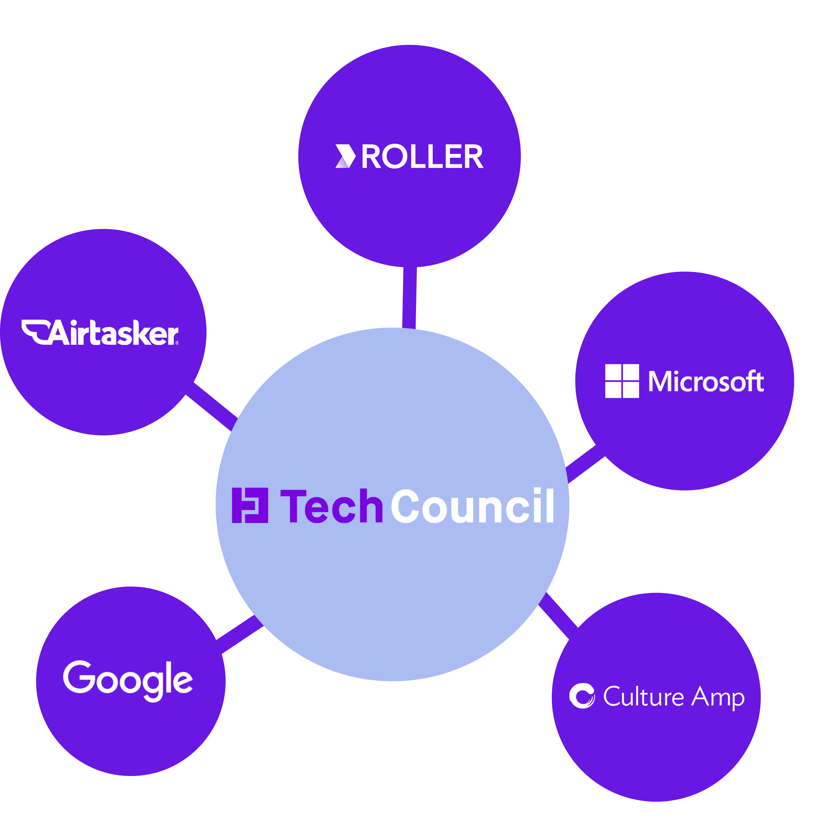 Communicating the value of technology