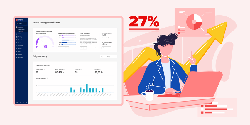 27% improvement in Guest Experience