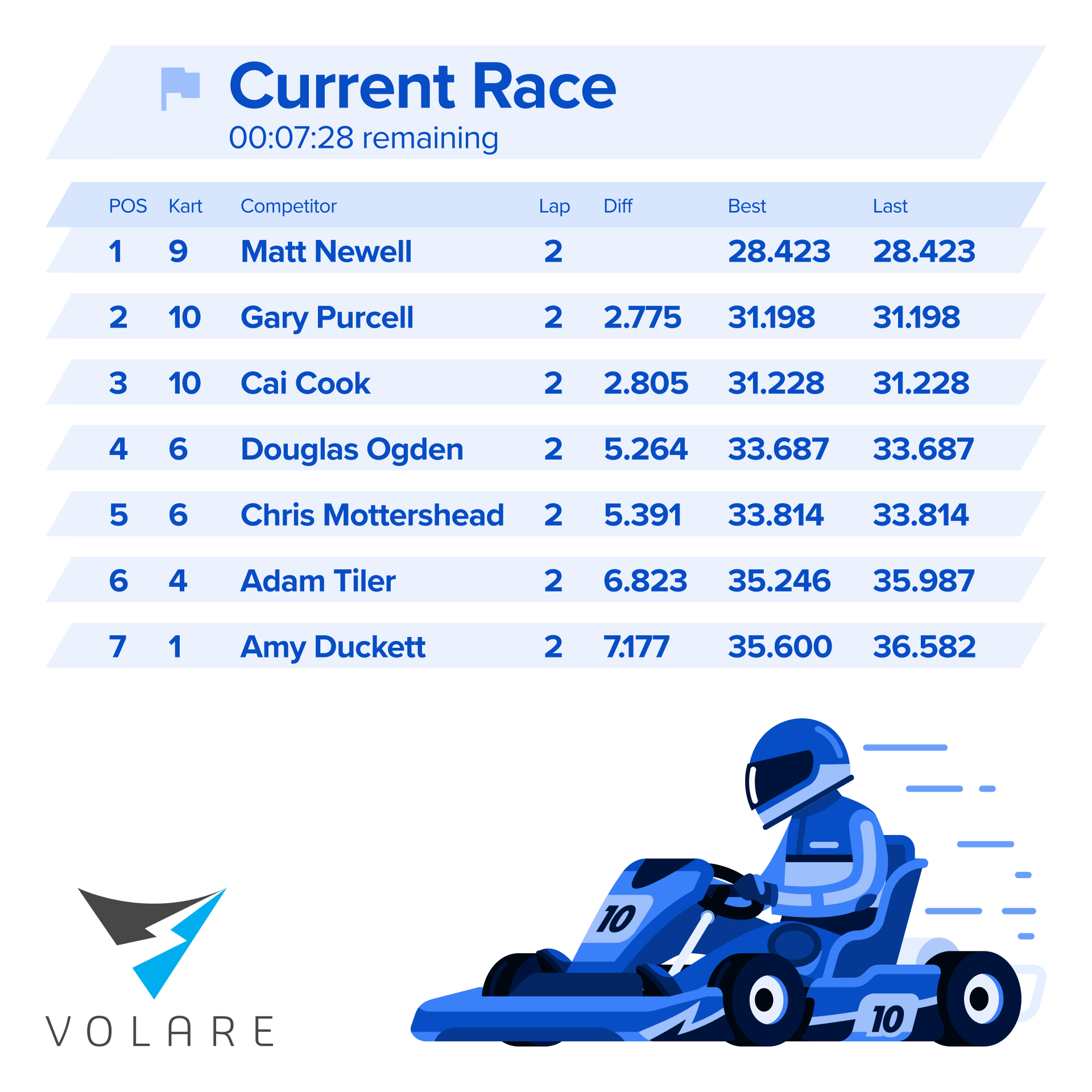 Racing leader board