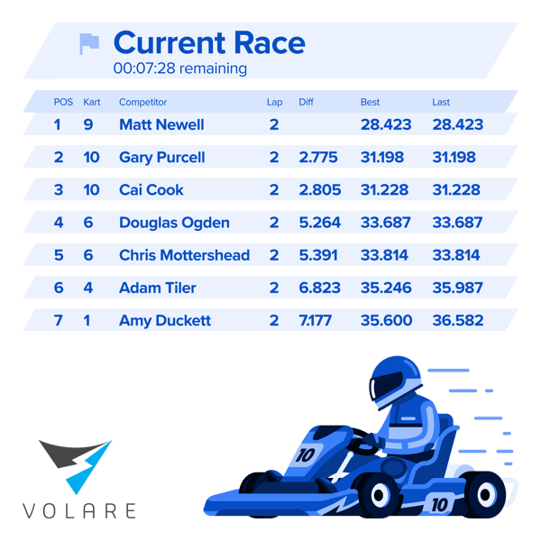 Racer leader board