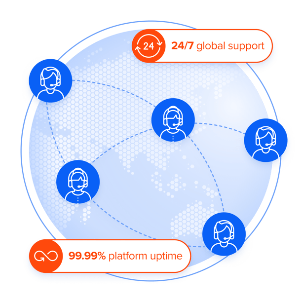 24/7 global support, 99.99% platform uptime