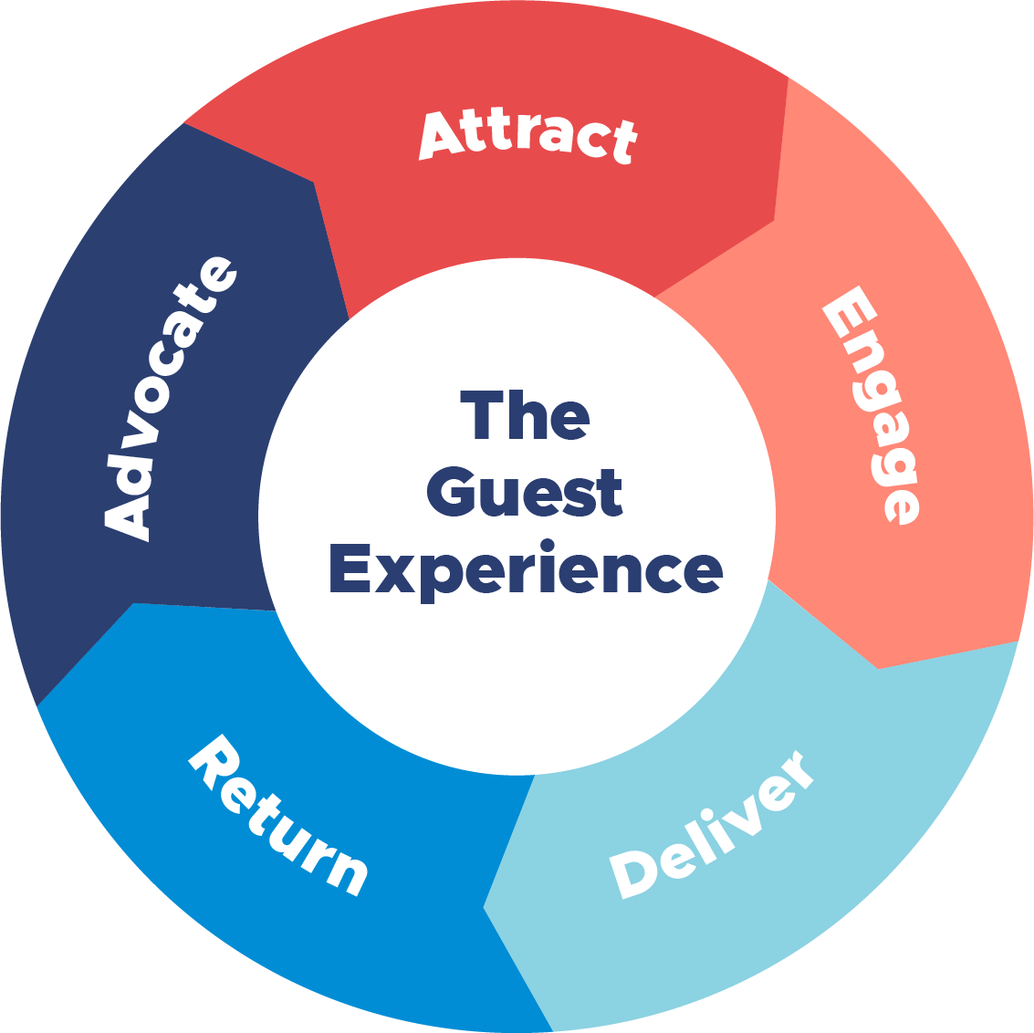guest experience wheel - final@2x