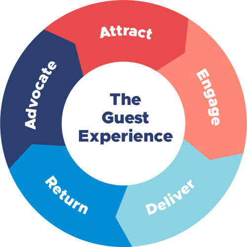 guest experience wheel