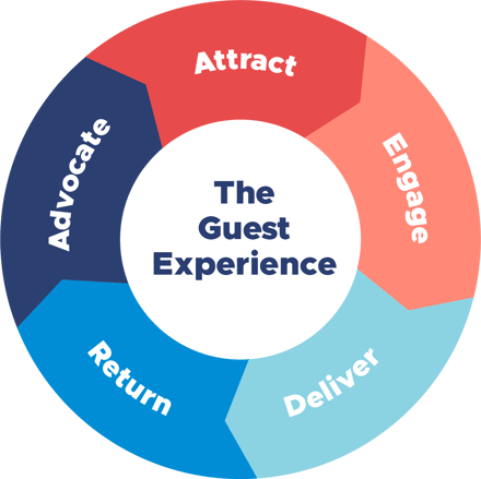 guest experience wheel - final@2x