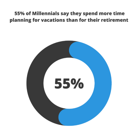 Millennials travel trends: 55% of Millennials say they spend more time planning for vacations than for their retirement