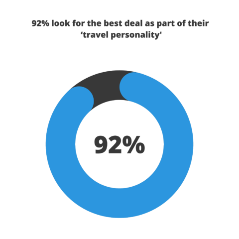 Millennials travel trends: 92% look for the best deal as part of their ‘travel personality'