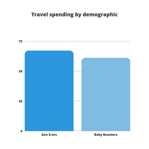 Millennials travel trends: Spending by demographic