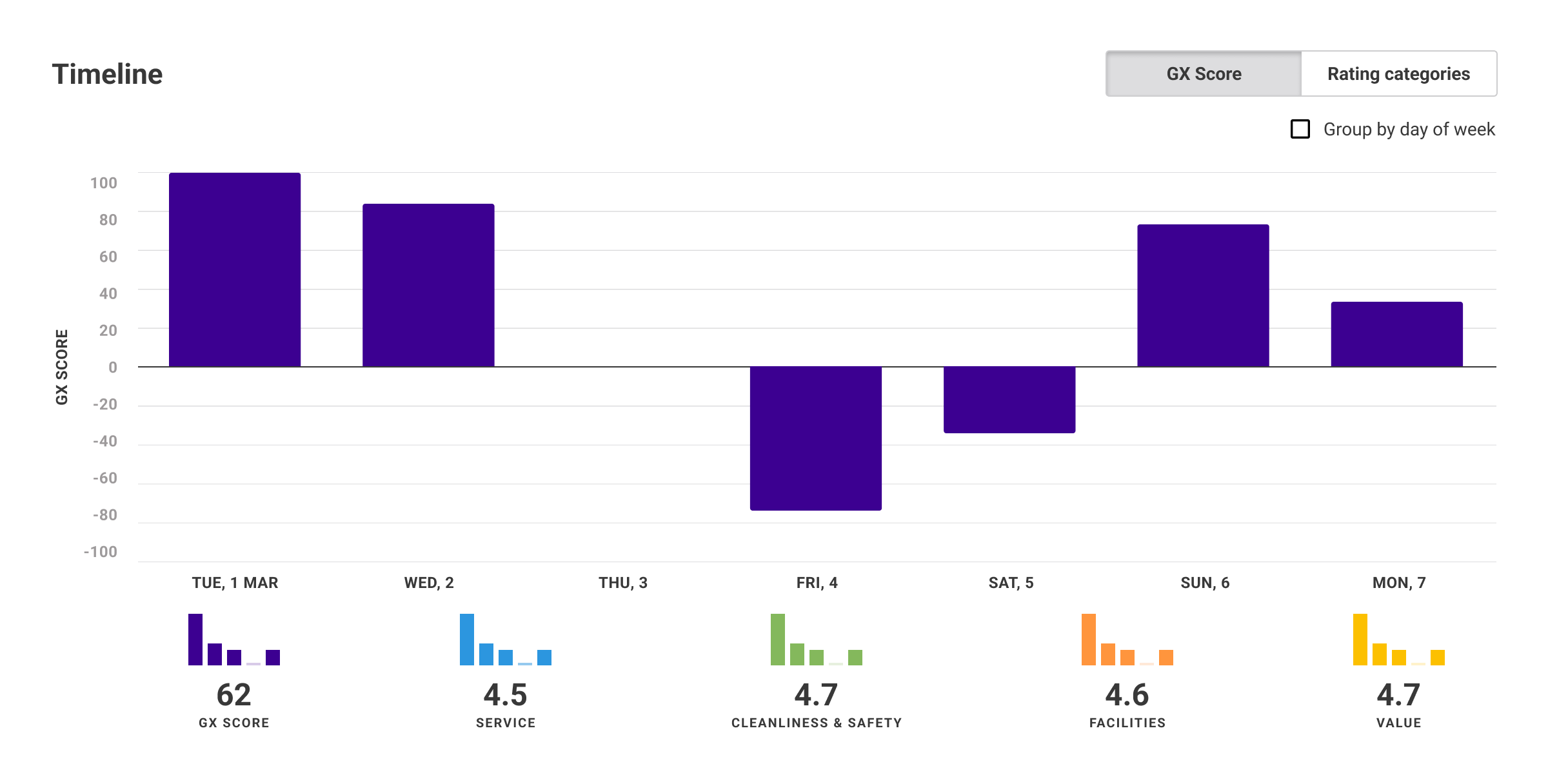 How to respond to negative feedback: Timeline template