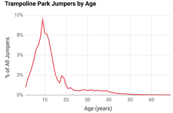 Trampoline park jumping by age - report - Akrobat blog