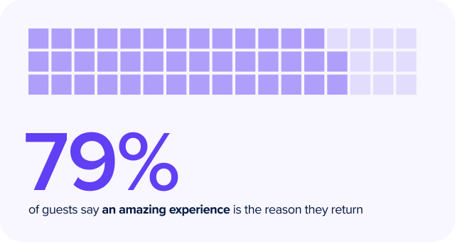 79% of guests say an amazing experience is the reason they return