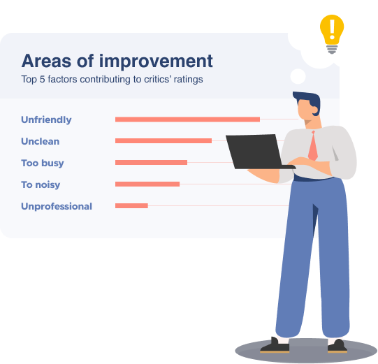 Areas of improvement