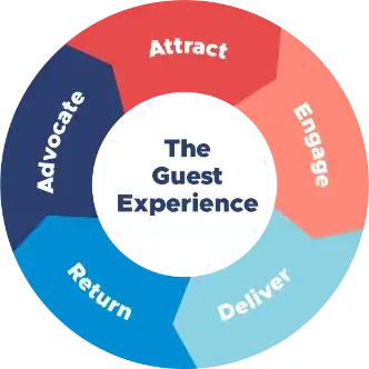 guest experience wheel - final-resized@2x